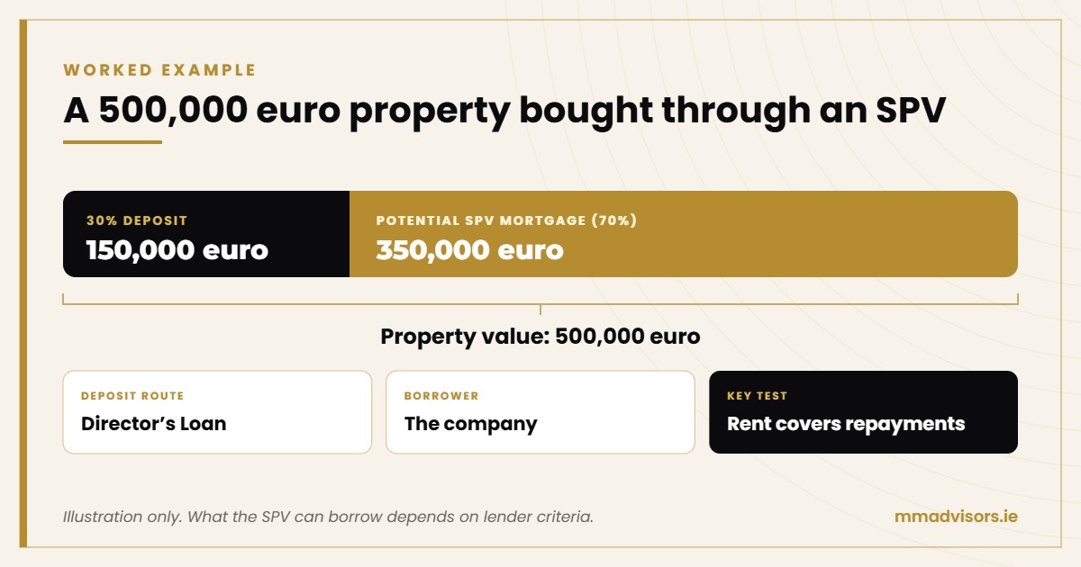 SPV worked example: 500,000 euro property with a 150,000 euro deposit via Director’s Loan and 350,000 euro mortgage