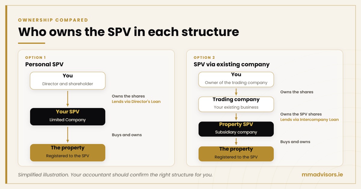 SPV ownership compared: a personal SPV owned by you versus a subsidiary SPV owned through your existing company