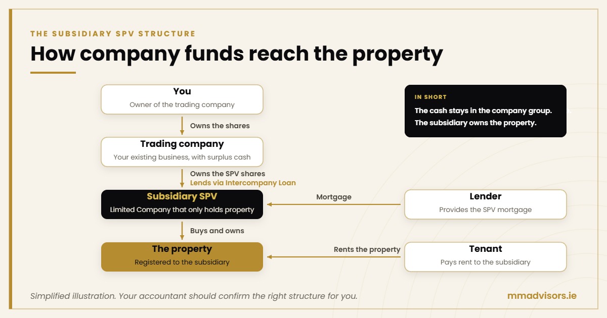 Can Existing Company Funds Be Used to Buy an Investment Property? 1 Subsidiary SPV structure: a trading company owns the SPV and lends it the deposit through an Intercompany Loan, and the SPV owns the investment property