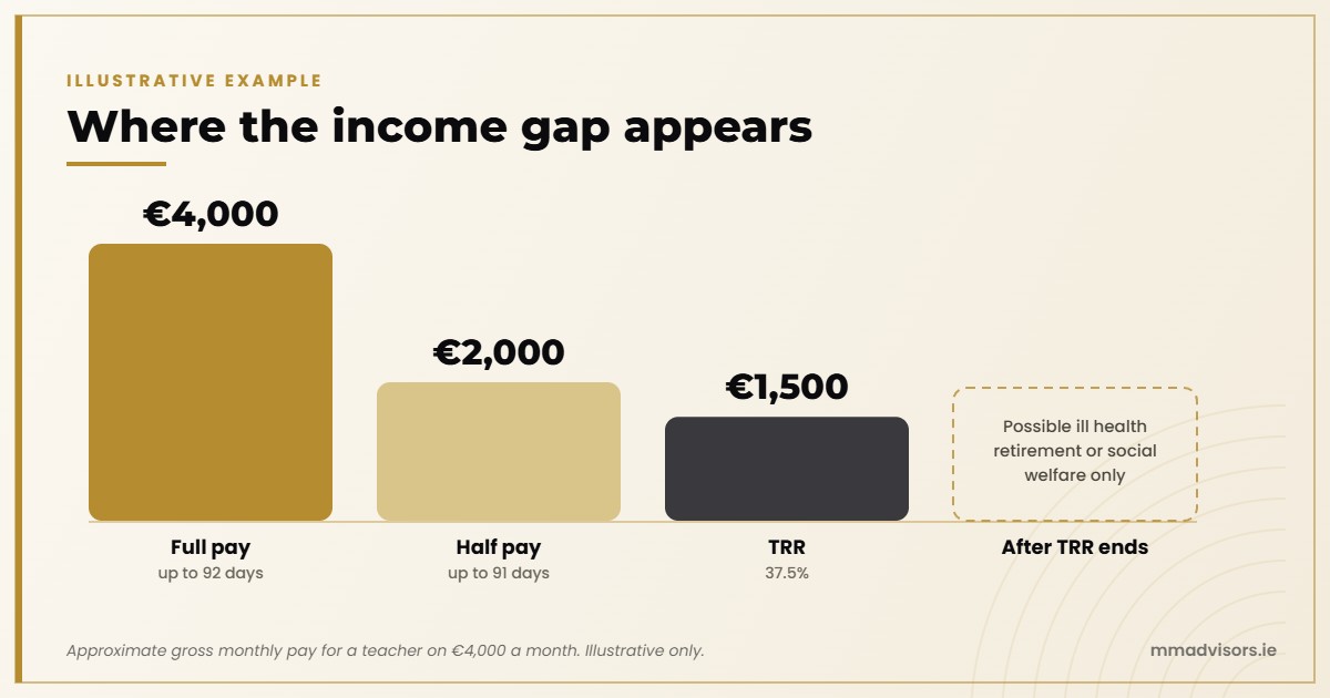 Income Protection for Teachers in Ireland: What Sick Pay Covers and Where It Stops 2 Teacher income gap during long illness: €4,000 full pay, €2,000 half pay, €1,500 TRR at 37.5%, then possible ill health retirement or social welfare