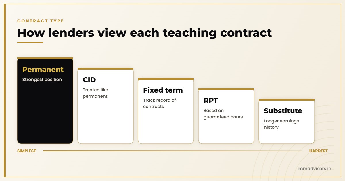 How mortgage lenders view each teaching contract, from permanent and CID to fixed term, regular part time and substitute