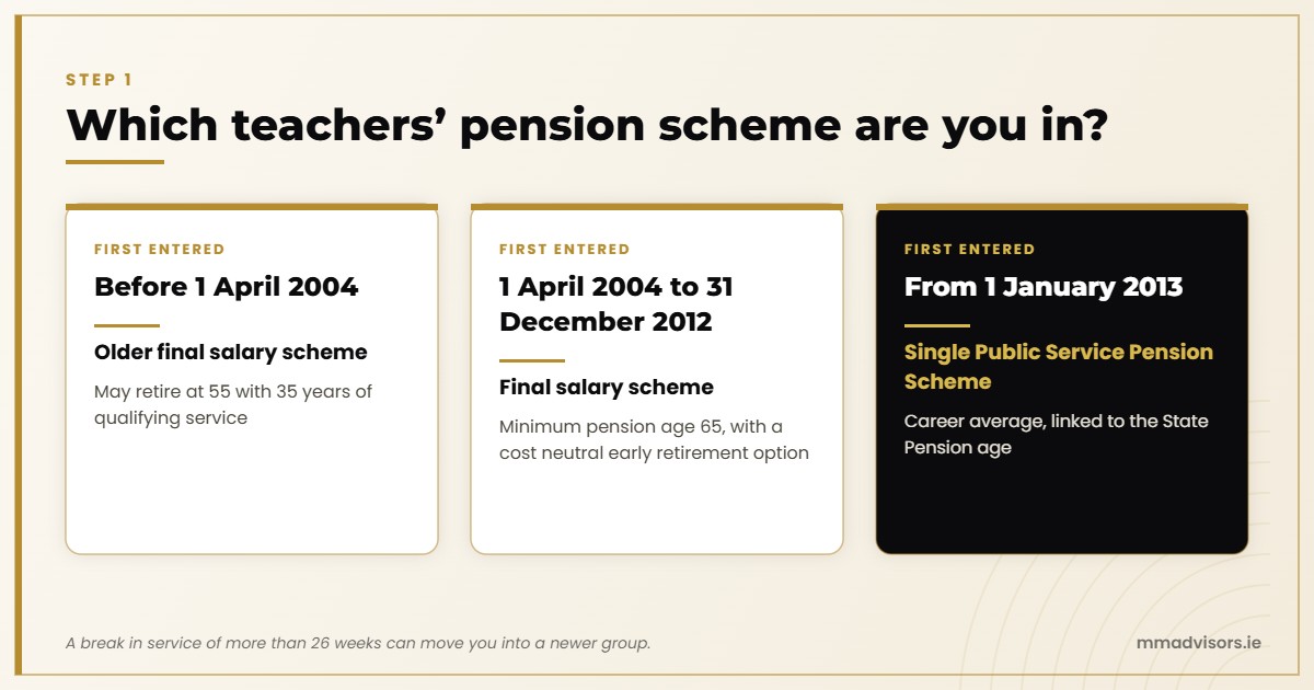 Teachers pension schemes in Ireland by entry date: before 1 April 2004, 1 April 2004 to 31 December 2012, and the Single Public Service Pension Scheme from 1 January 2013