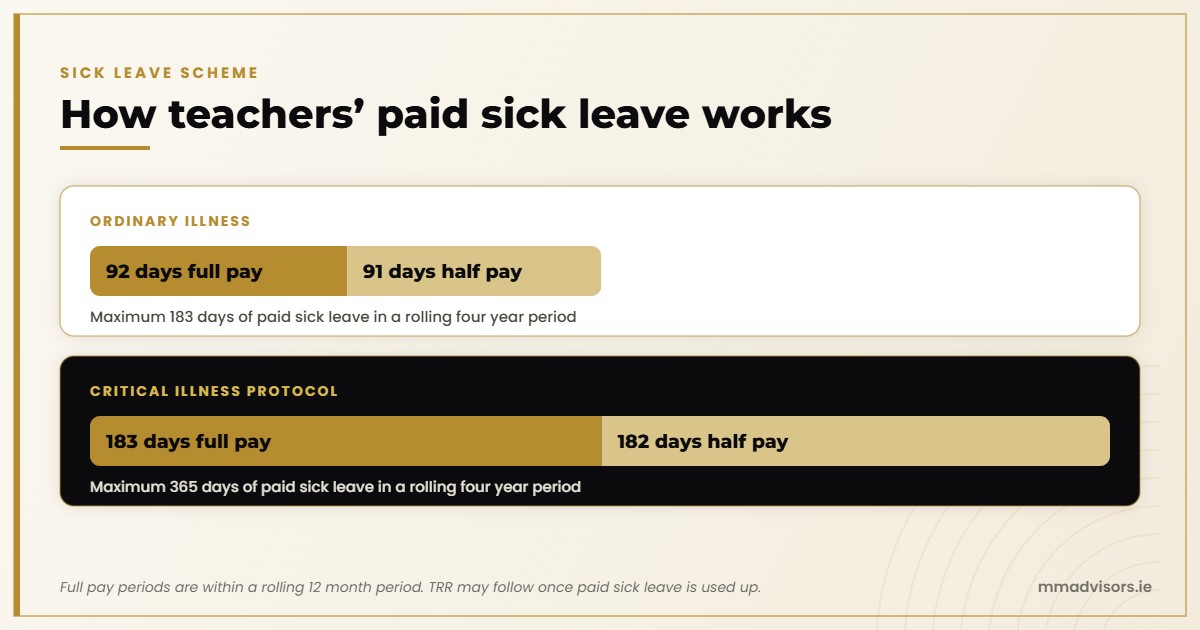 Income Protection for Teachers in Ireland: What Sick Pay Covers and Where It Stops 1 How teachers' paid sick leave works: ordinary illness 92 days full pay and 91 days half pay, critical illness protocol 183 days full pay and 182 days half pay