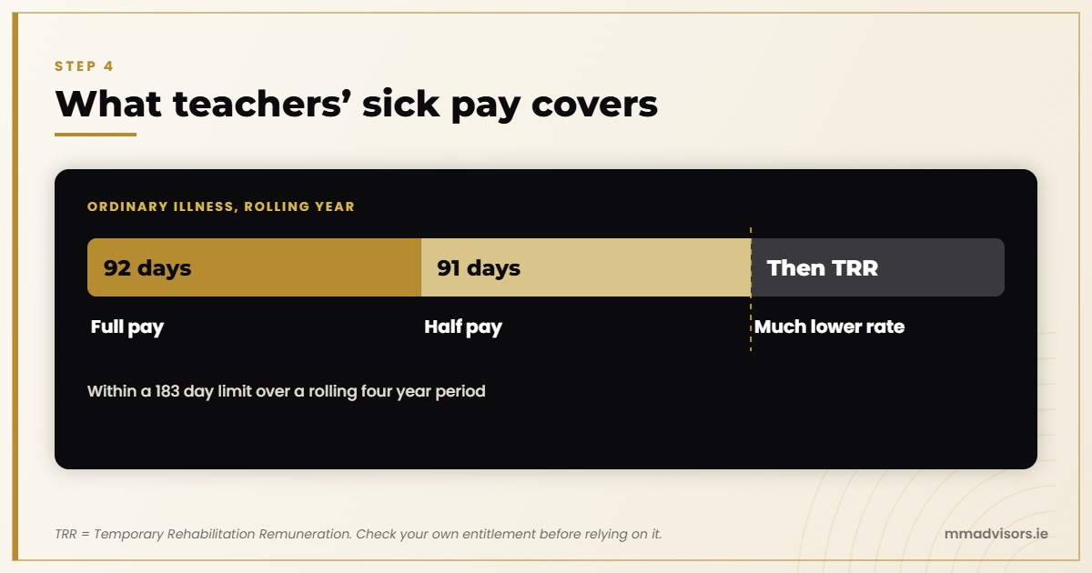Teachers sick pay in Ireland for ordinary illness: 92 days full pay, 91 days half pay, then Temporary Rehabilitation Remuneration, within a 183 day limit over four years