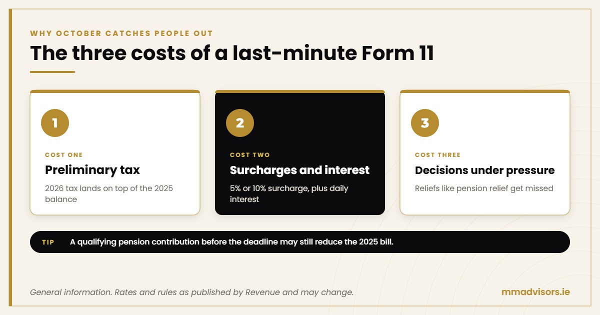 October Tax Panic? How to Reduce Your 2025 Tax Bill in Ireland 1 The three costs of a last-minute Form 11: preliminary tax, surcharges and interest, and decisions made under pressure