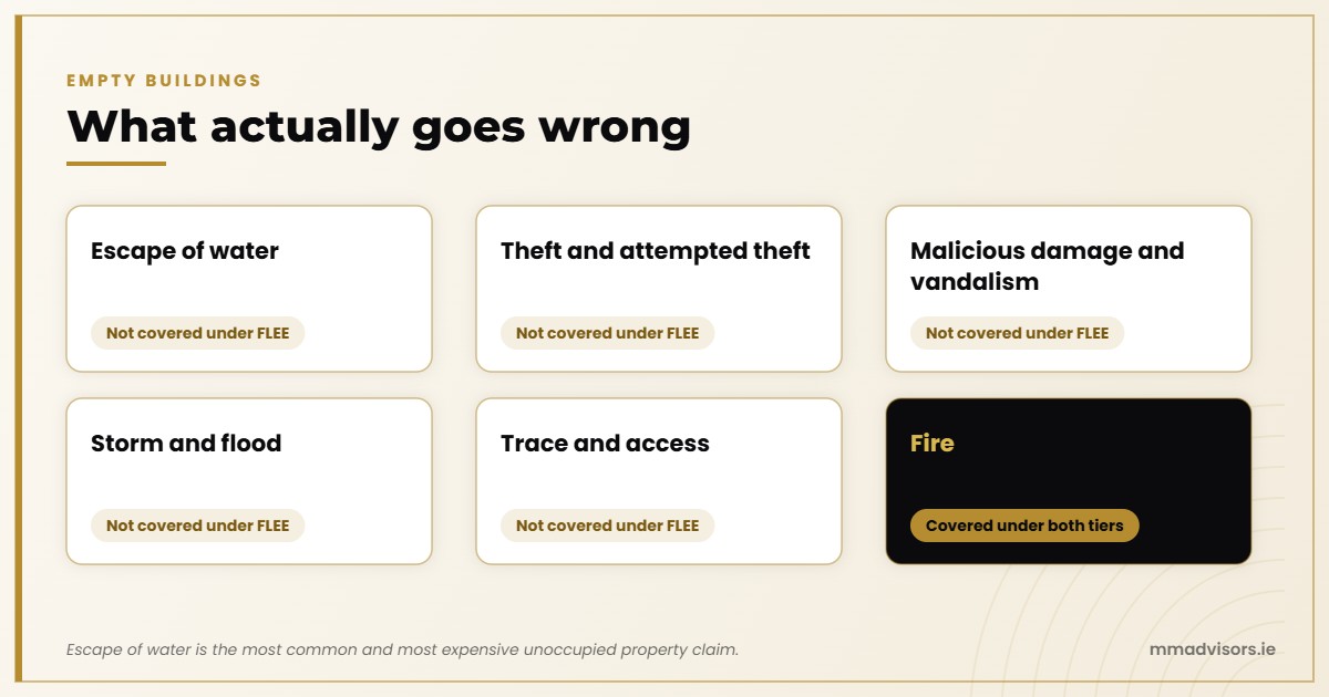 Unoccupied Property Insurance in Ireland: Two Cover Levels, One Big Gap 2 What goes wrong in an empty property: escape of water, theft, vandalism, storm and flood, and trace and access are not covered under FLEE, while fire is covered under both tiers