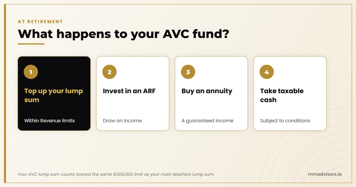 AVCs for Teachers in Ireland: When They Pay Off and When They Don't 3 What happens to a teacher AVC fund at retirement: top up the lump sum, invest in an ARF, buy an annuity or take taxable cash