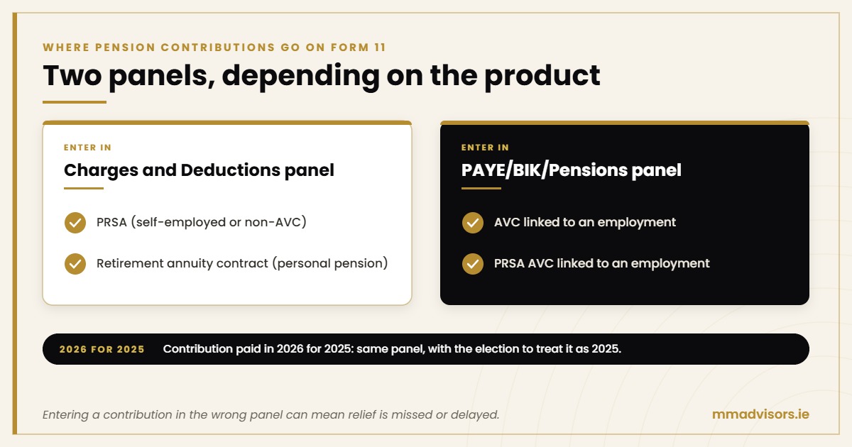 How to file your Form 11 as a sole trader (and claim your pension relief) 2 Where pension contributions go on Form 11: PRSA and retirement annuity contracts in Charges and Deductions, AVCs in PAYE/BIK/Pensions